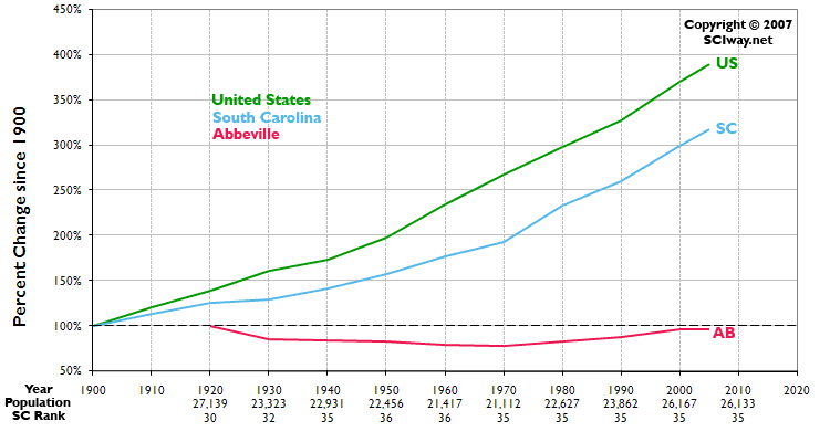 Click graph to learn more about Abbeville County, SC