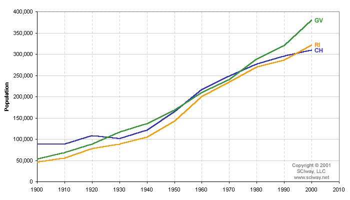 Click this graph to see similar population trend graphs for all 46 SC counties