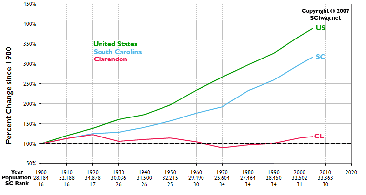 Click graph to learn more about Clarendon County, SC