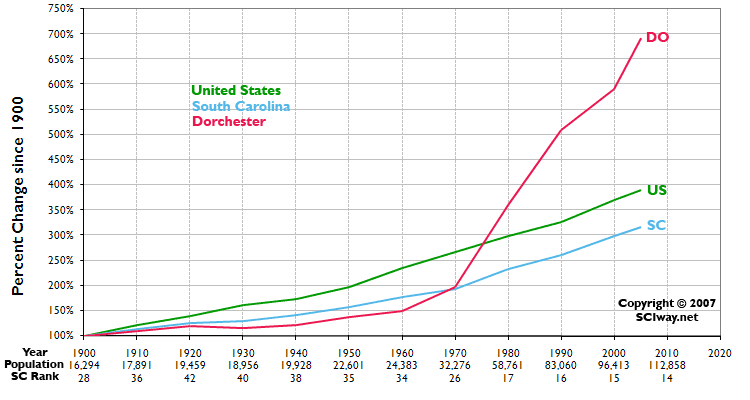 Click graph to learn more about Dorchester County, SC