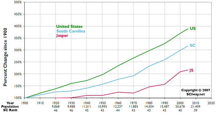 Click graph to learn more about Jasper County, SC