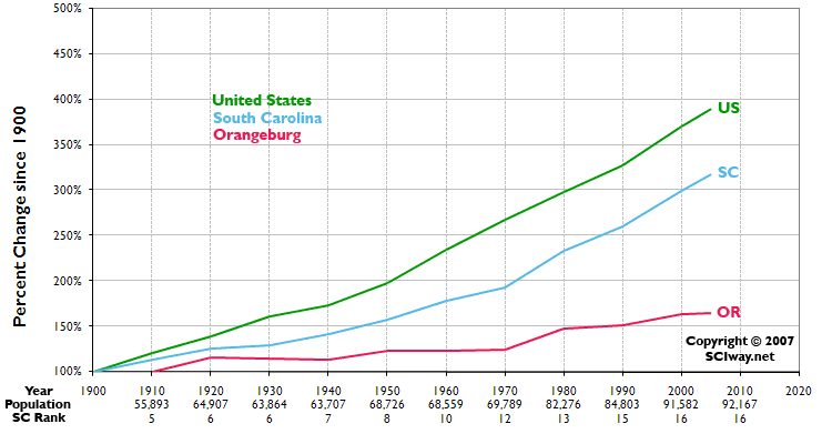 Click graph to learn more about Orangeburg County, SC