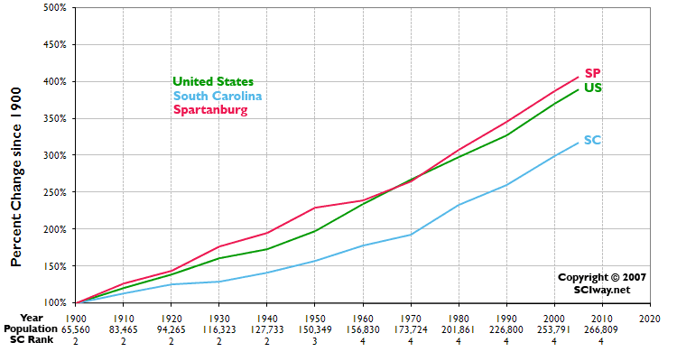 Click graph to learn more about Spartanburg County, SC